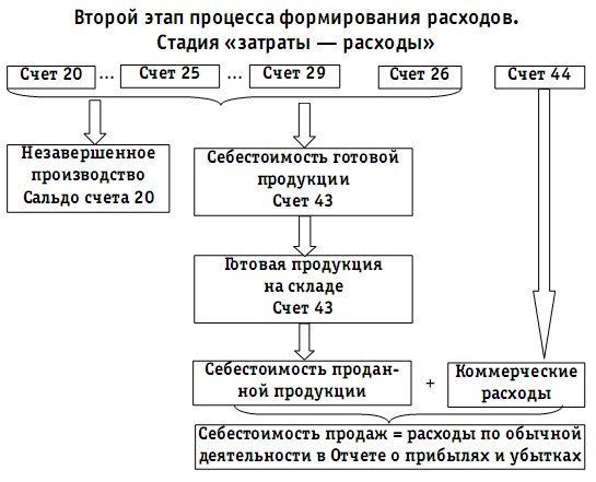 Реферат: Особенности состава затрат, включаемых в себестоимость продукции (работ, услуг) и порядка формирования финансовых результатов при налогообложении прибыли