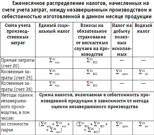 Реферат: Особенности состава затрат, включаемых в себестоимость продукции (работ, услуг) и порядка формирования финансовых результатов при налогообложении прибыли