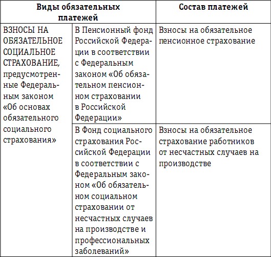 Виды налогов и сборов в рф схема