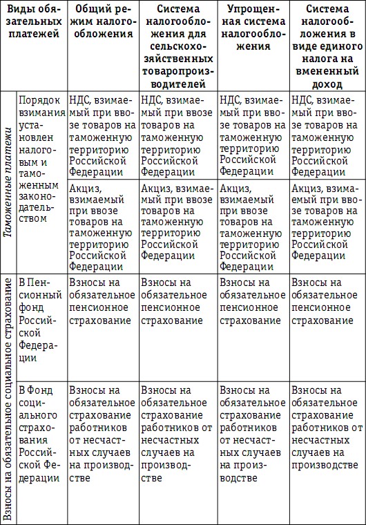 Реферат: Специальные налоговые режимы 4