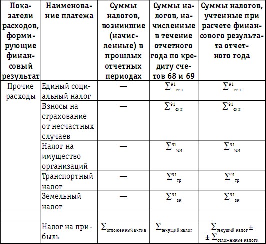 Коммерческие расходы таблица. Налоговая нагрузка по отчету о финансовых результатах.