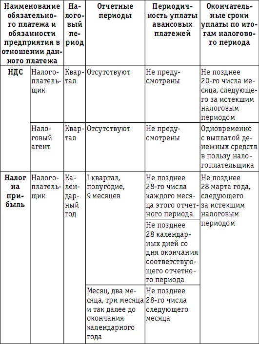 Наименование налогов. Налоговые периоды таблица. Налоговое поле предприятия. Налоговое поле таблица. Таблица по налогам сроки ставка.