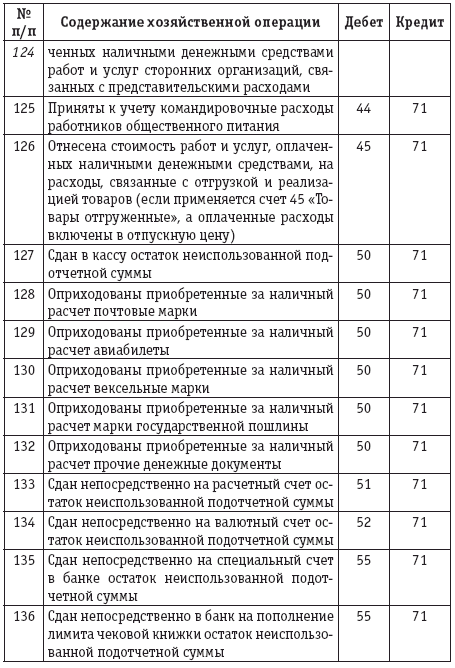 Лица денежные средства. Выдано из кассы в подотчет проводка. Проводки выдано из кассы подотчет на хозяйственные расходы. Бухгалтерия подотчетные лица проводки. Выданы деньги из кассы в подотчет проводка.