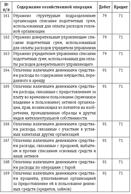 Приобретены материалы подотчетным лицом проводка. Бухгалтерия подотчетные лица проводки. Подотчетные лица в бухучете проводки. Проводки по учету с подотчетными лицами. Учет расчетов с подотчетными лицами проводки.