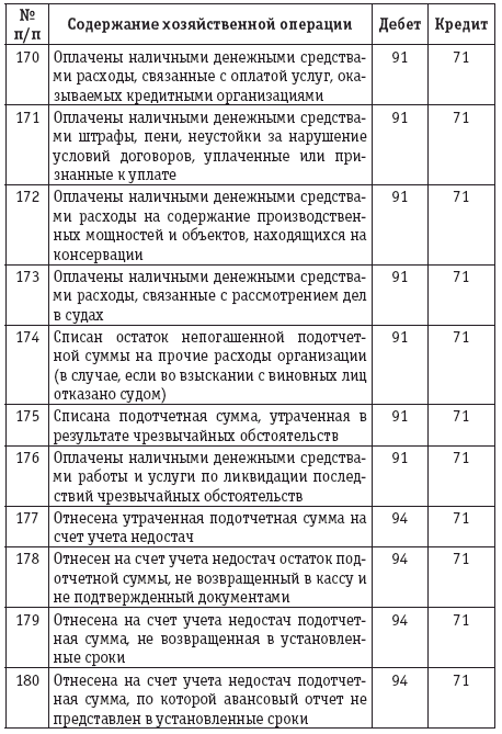 71 счет проводки