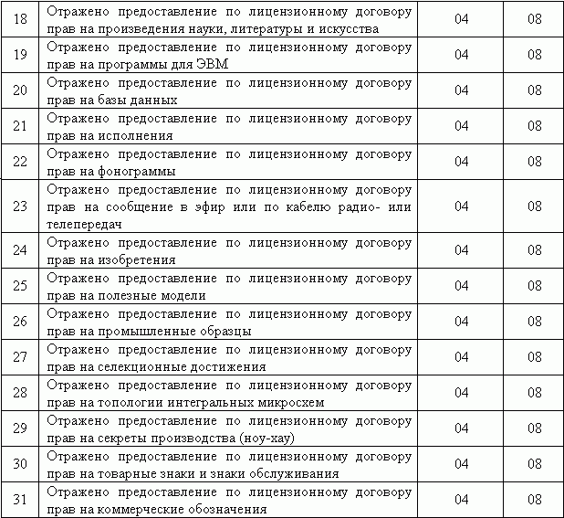 3. Основные бухгалтерские проводки по учету объектов нематериальных активов. Нематериальные активы: бухгалтерский и налоговый учет