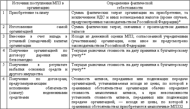 Фактическая себестоимость материально производственных запасов