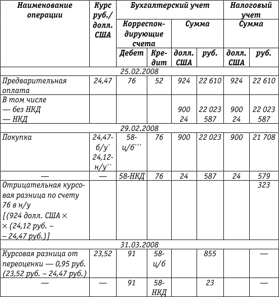 Счет учета ценных бумаг. Переоценка ценных бумаг в бухгалтерском и налоговом учете. Бухучет ценных бумаг в банке проводки. Шаблоны для учета облигаций. Книга учета ценных бумаг.