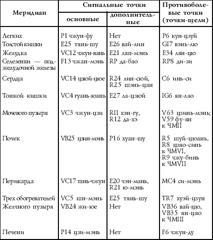 Таблица точки. Энергетические сигнальные точки меридианов. Акупунктура меридианы таблица. Таблица китайских меридианов. Таблица Меридиан органов.