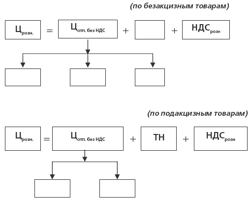 Контрольная работа по теме Состав и структура цены. Система цен. Признаки классификации цен. Виды цен.