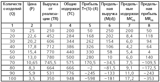 Контрольная работа: Вычисление наибольшей прибыли предприятия