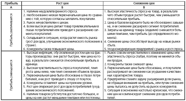 Относительные доходы. Сравнительная таблица недвижимости для продавца. Задание на проведение сравнительного анализа магазина. Таблица решения проблем в торговле. Задачи бизнес анализа таблица.