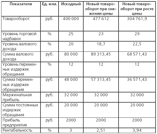 Товарооборот и валовый доход