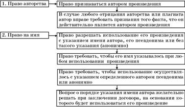 Курсовая работа по теме Личные неимущественные права как предмет гражданского права