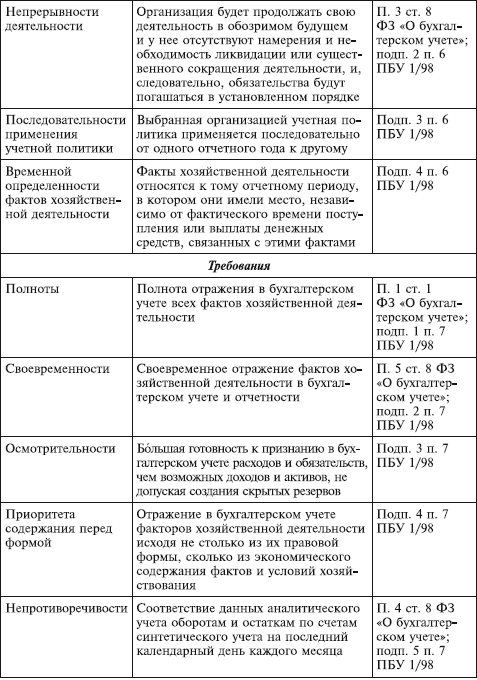 Шпаргалка: Основные положения бухгалтерского финансового учета