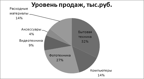 На какой вкладке расположена команда изменения макета созданной диаграммы напишите название вкладки