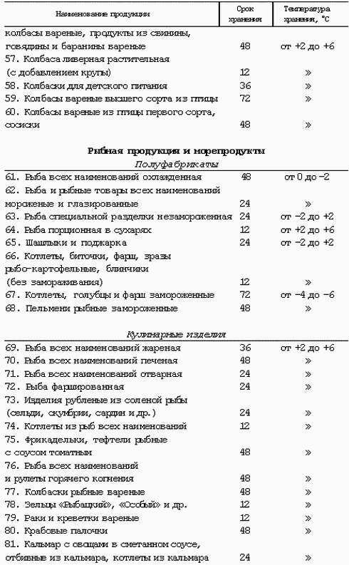 Сроки хранения десертов санпин