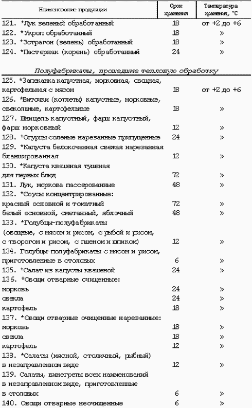 Срок хранения пирогов с рыбой