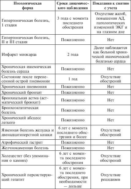 Лист динамического наблюдения за пациентом готовый образец заполненный