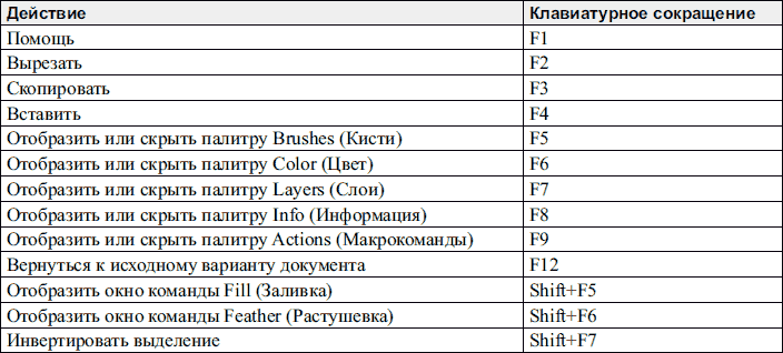 Клавиши в фотошопе. Комбинации клавиш в фотошопе. Сочетание клавиш в фотошопе. Горячие клавиши фотошоп. Сочетание клавиш на выделение фотошоп.