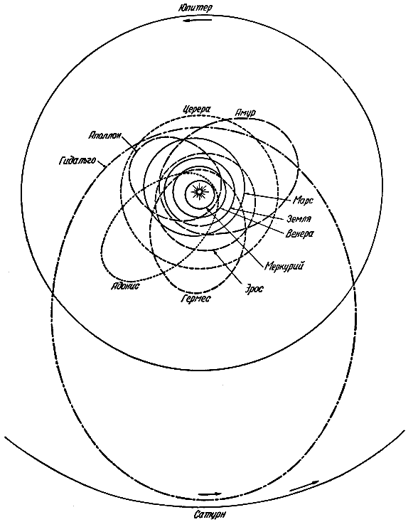 Строение солнечной системы схема. Строение нашей солнечной системы схема. Схема орбит планет солнечной системы. Орбиты планет вокруг солнца схема.