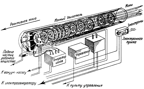 Ионный двигатель схема