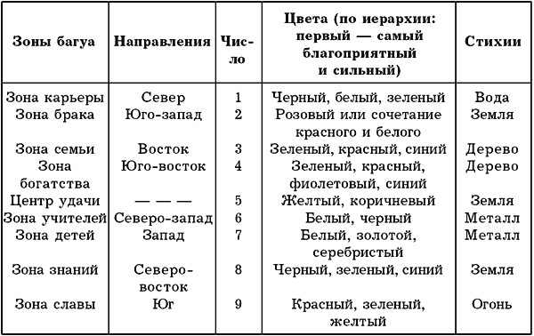 Значения по фен шуй. Таблицы фэн шуй. Таблица по фен шуй. Таблица зон фен шуй. Цвета стихий по фен шуй.