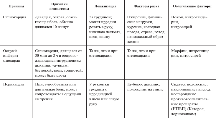 Карта сестринского процесса