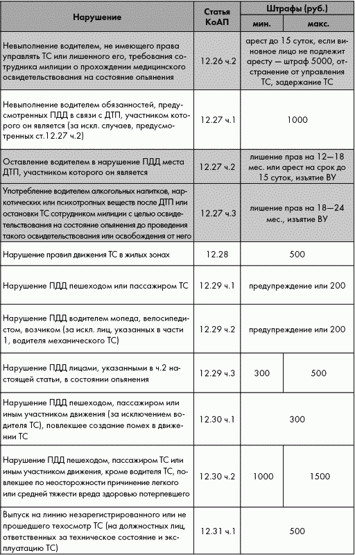 Анализ нарушений пдд водителями образец