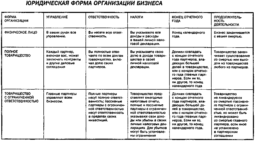 Формы организации бизнеса презентация