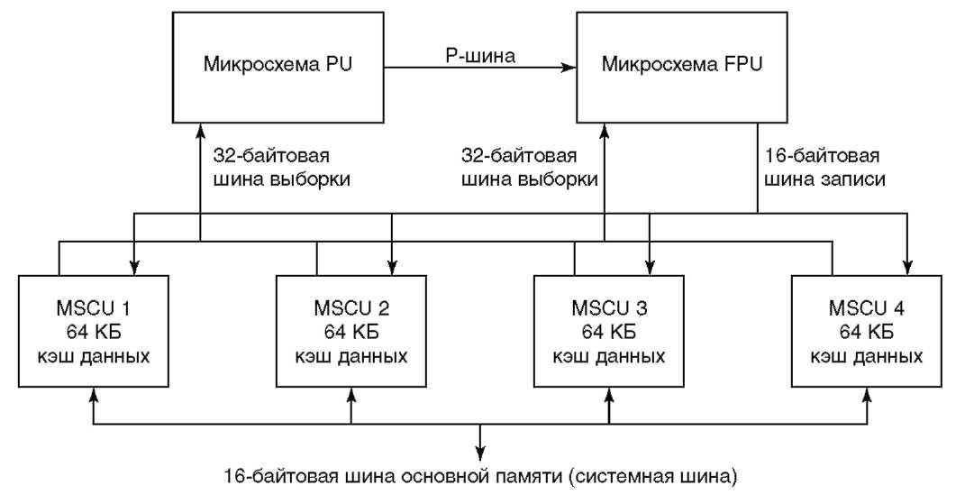 Командный цикл процессора это