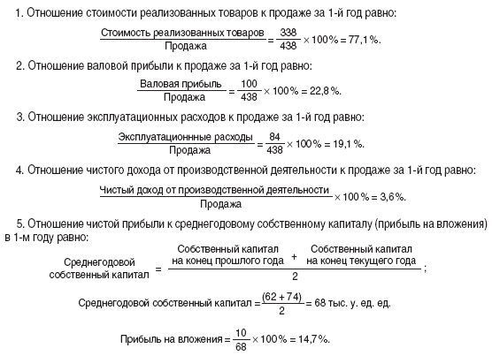 Собственный капитал на конец периода