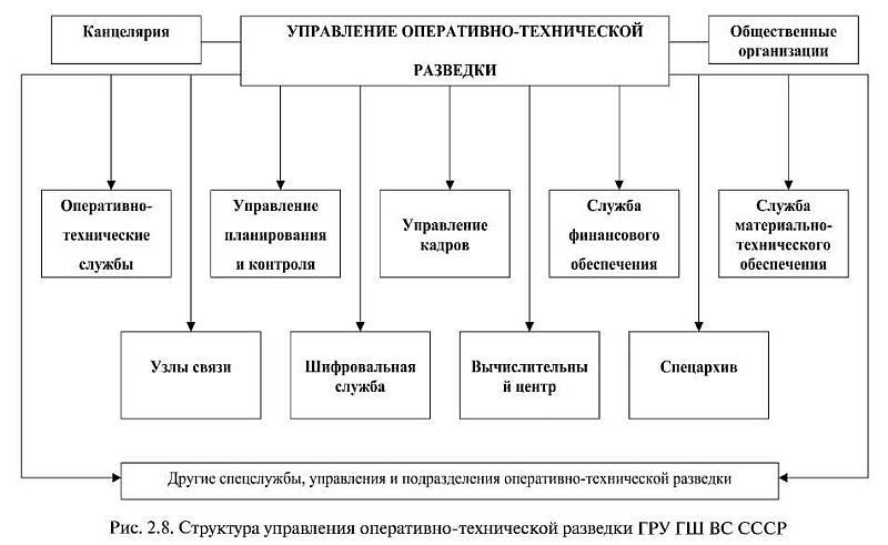 Оперативно технический. Структура разведки. Отдел технической разведки. Структура управления разведки. Структура войсковой разведки.