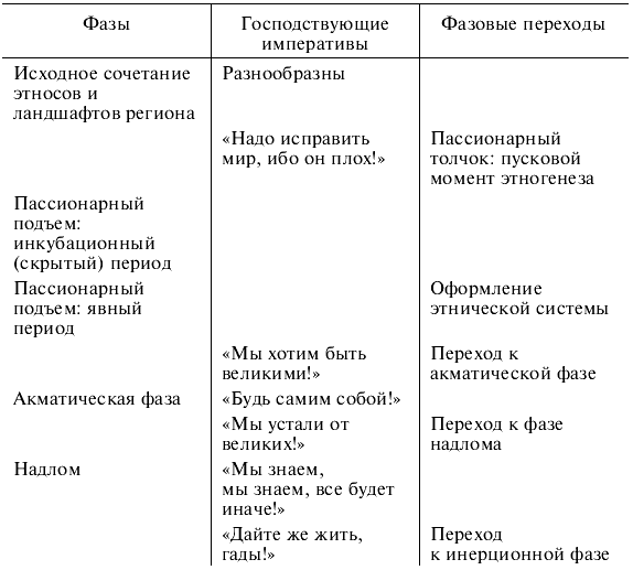 Контрольная работа по теме Гумилев про пассионарность в возникновении и развитии этноса