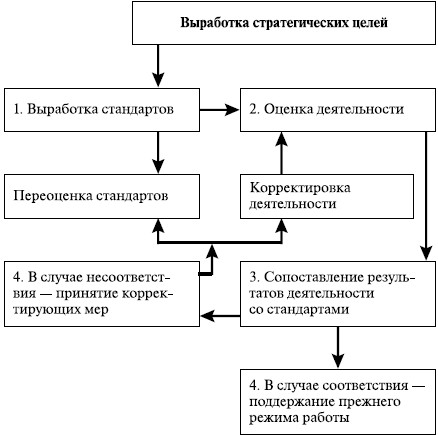 Реферат: Рациональная организация работы менеджера