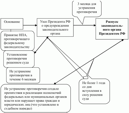 Реферат: Структура исполнительных органов государственной власти субъектов Российской Федерации проблемы