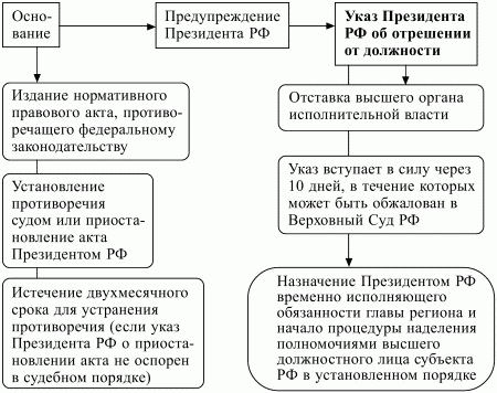 Курсовая работа по теме Взаимодействие законодательных органов государственной власти и исполнительных органов государственной власти субъекта РФ