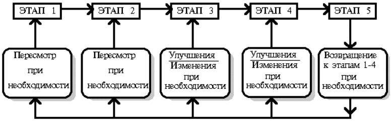 Этапы смены. Этапы усовершенствования это. Этапы усовершенствования телефона. Этапы Перес�.