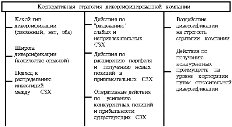 Это общий план управления диверсифицированной компанией