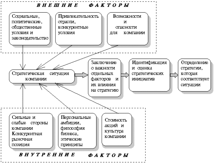 К факторам выбора структуры проекта можно отнести