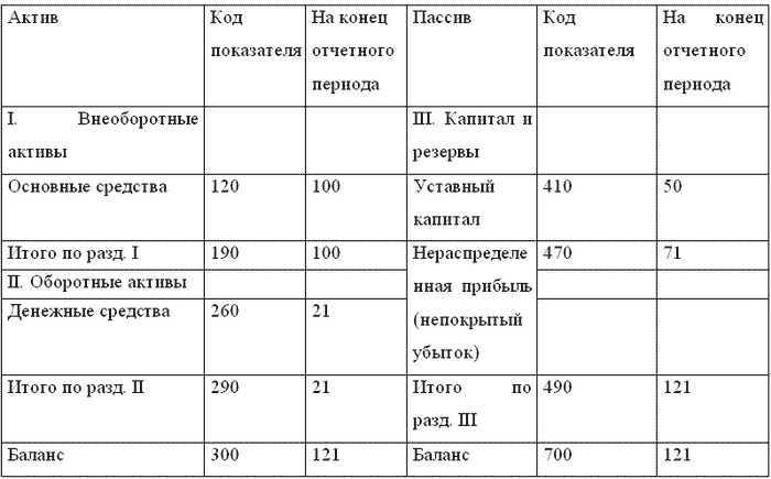 Ликвидация баланса организации