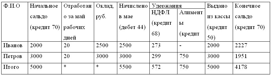 Регистры аналитического счета