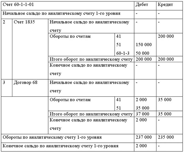 Регистр счетов. Ведомость аналитического учета по счету 68. Учетные регистры синтетического учета. Регистры по счетам бухгалтерского учета образец. Регистр бухгалтерского учета по счету 68.