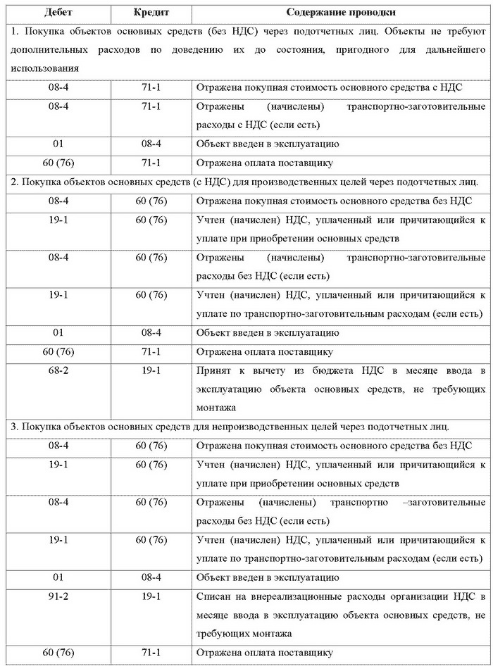 Курсовая работа по теме Организация бухгалтерского учета начисления амортизации основных средств и нематериальных активов