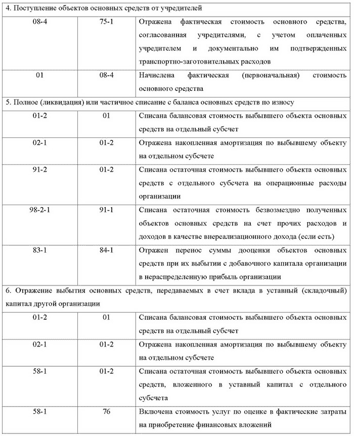 Дипломная работа: Разработка модуля Амортизация основных средств и нематериальных активов