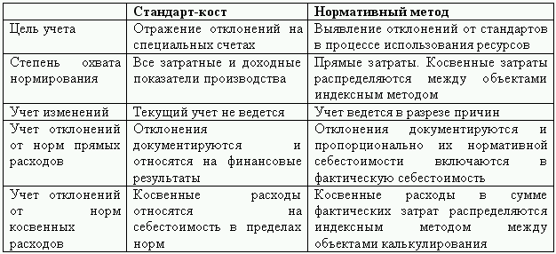 Метод стандарт кост