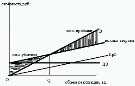 Затраты в полном объеме. CVP графическим методом. Графический метод постоянных и переменных затрат. Теория затрат и выпуска. CVP анализ график полный.