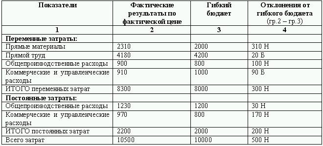 Процент погрешности у вида бюджета проекта фактический бюджет