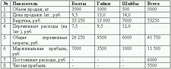 Показатели продаж. Бюджетирование и контроль затрат - задачи с решениями. Красова о.с. бюджетирование и контроль затрат. Задачи на финансовый результат для детей. Показатель сбыта