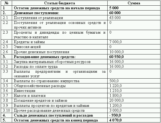 Бюджет движения денежных средств пример в excel